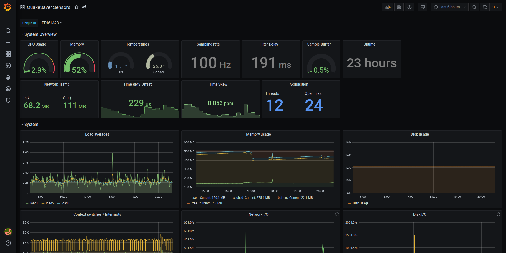Grafana dashboard