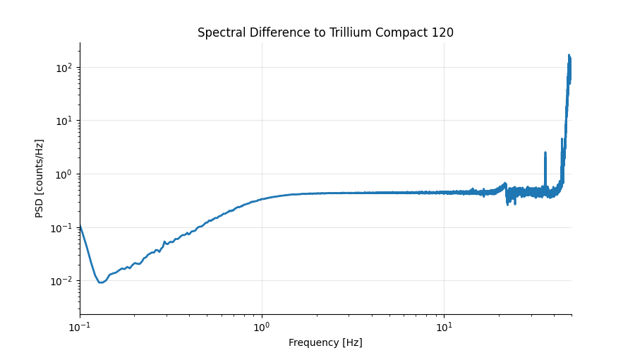 HiDRA coherenct vs Trillium Compact 120