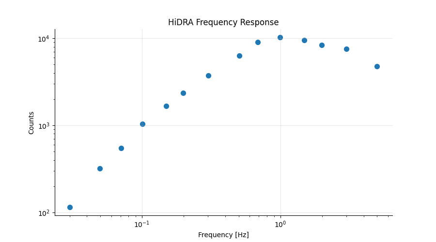 HiDRA Response