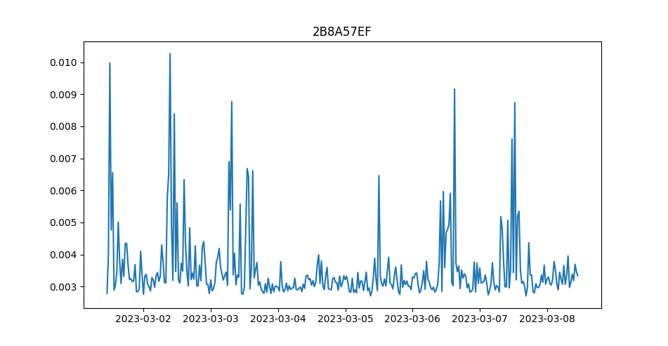 Peak Horizontal Acceleration